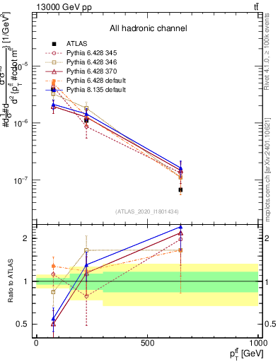 Plot of ttbar.pt in 13000 GeV pp collisions