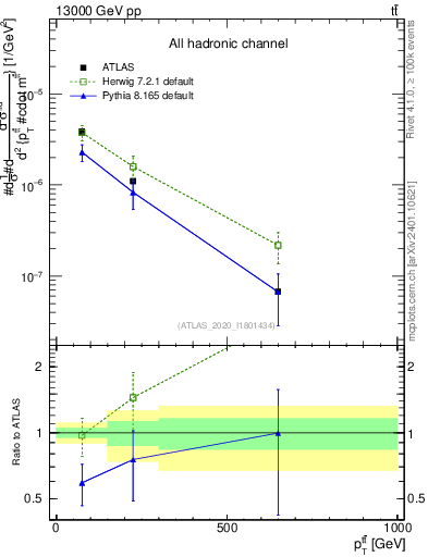 Plot of ttbar.pt in 13000 GeV pp collisions