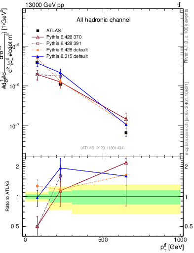 Plot of ttbar.pt in 13000 GeV pp collisions
