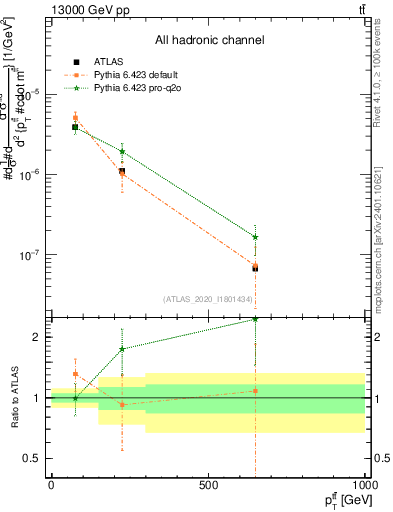 Plot of ttbar.pt in 13000 GeV pp collisions