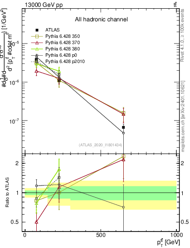 Plot of ttbar.pt in 13000 GeV pp collisions