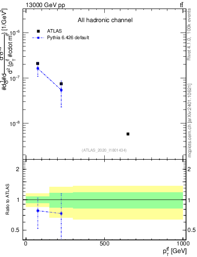 Plot of ttbar.pt in 13000 GeV pp collisions