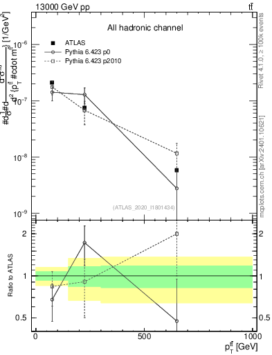 Plot of ttbar.pt in 13000 GeV pp collisions