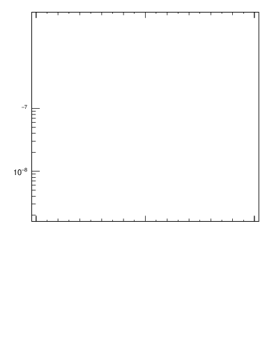 Plot of ttbar.pt in 13000 GeV pp collisions