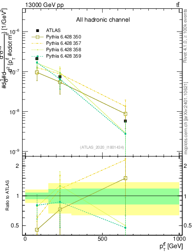Plot of ttbar.pt in 13000 GeV pp collisions