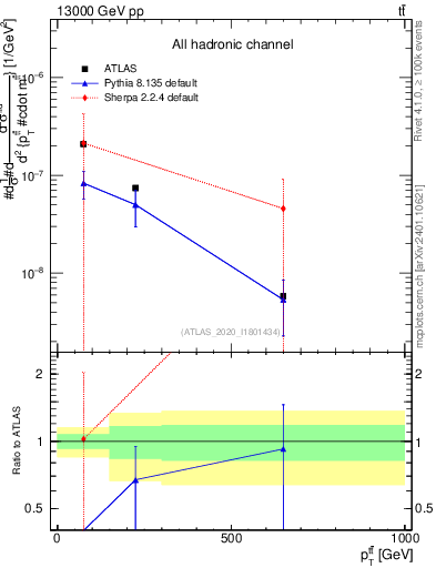 Plot of ttbar.pt in 13000 GeV pp collisions