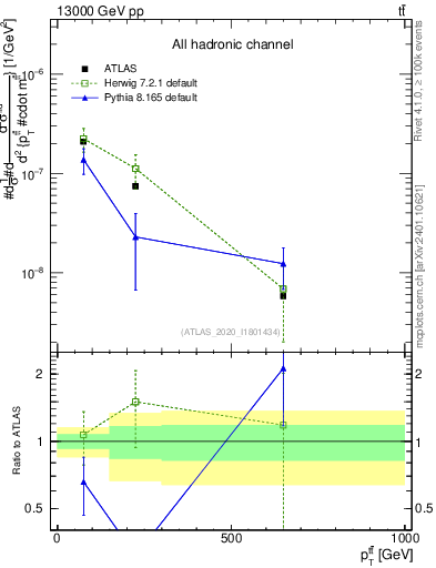 Plot of ttbar.pt in 13000 GeV pp collisions