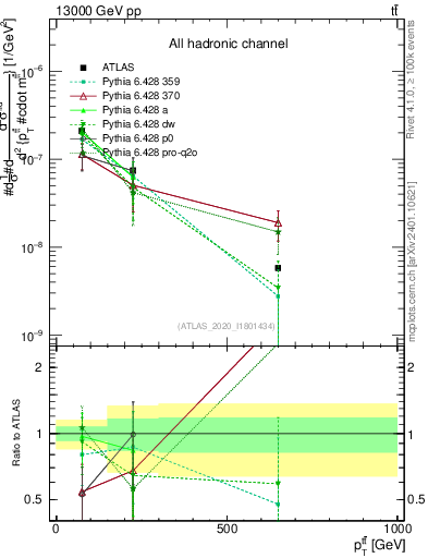 Plot of ttbar.pt in 13000 GeV pp collisions
