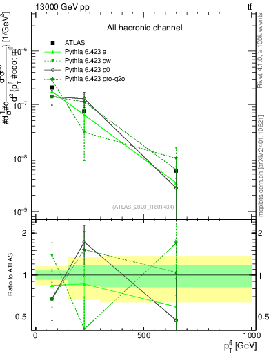 Plot of ttbar.pt in 13000 GeV pp collisions