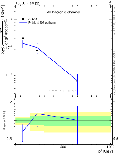 Plot of ttbar.pt in 13000 GeV pp collisions