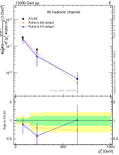 Plot of ttbar.pt in 13000 GeV pp collisions