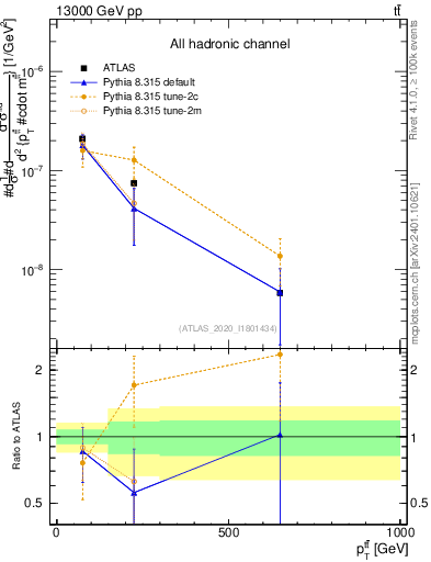 Plot of ttbar.pt in 13000 GeV pp collisions