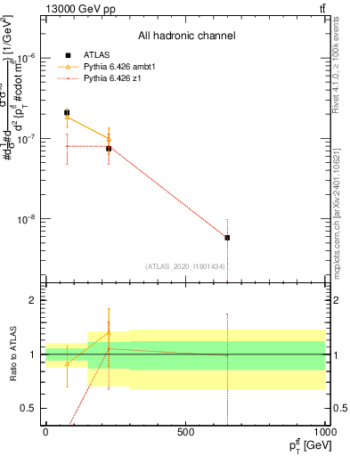 Plot of ttbar.pt in 13000 GeV pp collisions
