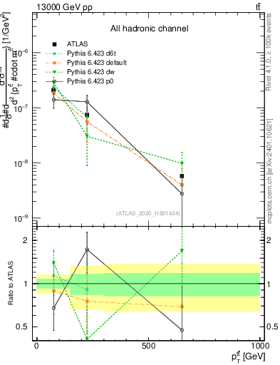 Plot of ttbar.pt in 13000 GeV pp collisions