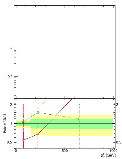 Plot of ttbar.pt in 13000 GeV pp collisions