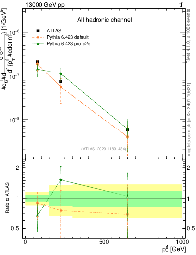 Plot of ttbar.pt in 13000 GeV pp collisions