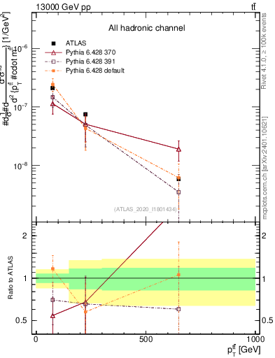 Plot of ttbar.pt in 13000 GeV pp collisions