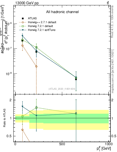 Plot of ttbar.pt in 13000 GeV pp collisions