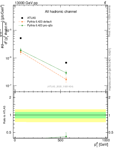 Plot of ttbar.pt in 13000 GeV pp collisions