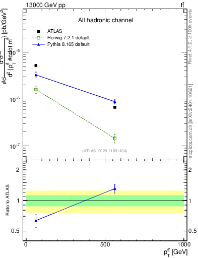 Plot of ttbar.pt in 13000 GeV pp collisions