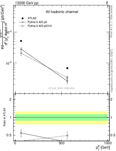Plot of ttbar.pt in 13000 GeV pp collisions
