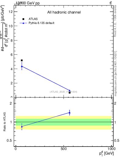 Plot of ttbar.pt in 13000 GeV pp collisions
