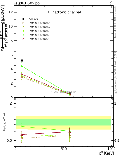 Plot of ttbar.pt in 13000 GeV pp collisions