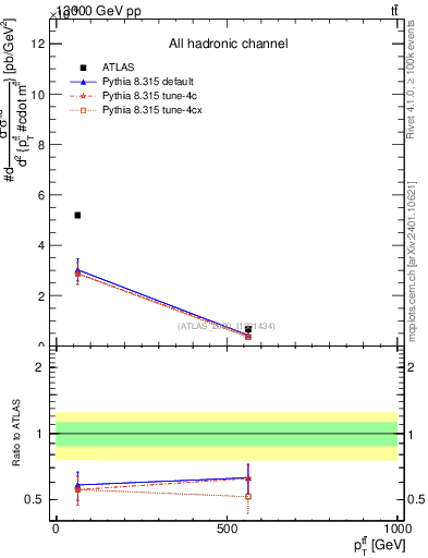 Plot of ttbar.pt in 13000 GeV pp collisions