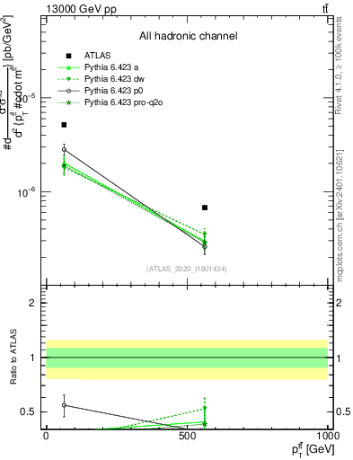 Plot of ttbar.pt in 13000 GeV pp collisions