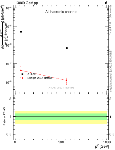 Plot of ttbar.pt in 13000 GeV pp collisions