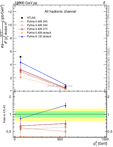 Plot of ttbar.pt in 13000 GeV pp collisions