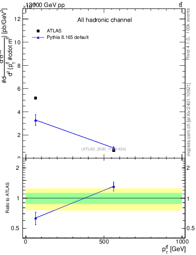 Plot of ttbar.pt in 13000 GeV pp collisions