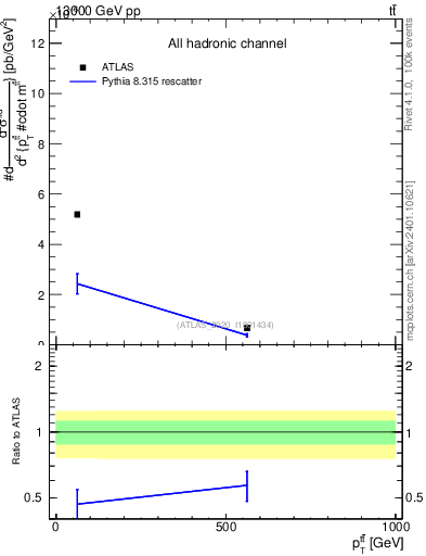 Plot of ttbar.pt in 13000 GeV pp collisions