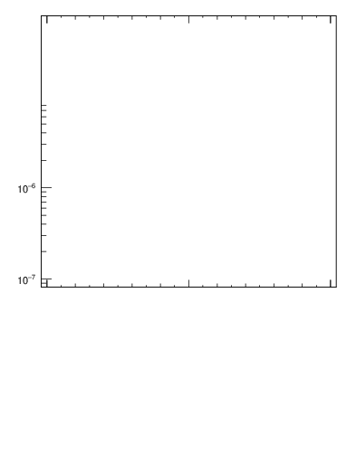 Plot of ttbar.pt in 13000 GeV pp collisions