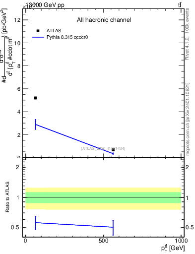 Plot of ttbar.pt in 13000 GeV pp collisions