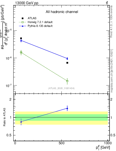 Plot of ttbar.pt in 13000 GeV pp collisions