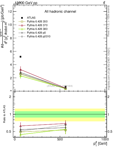 Plot of ttbar.pt in 13000 GeV pp collisions