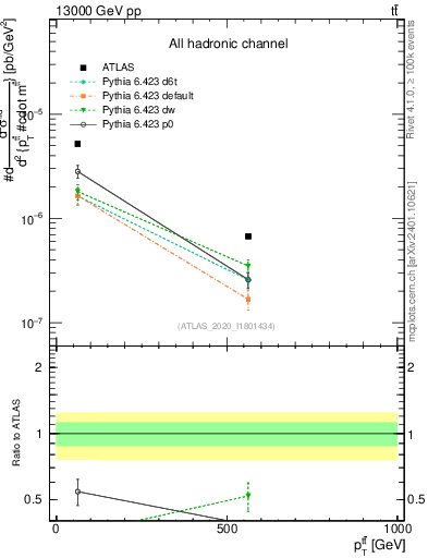 Plot of ttbar.pt in 13000 GeV pp collisions