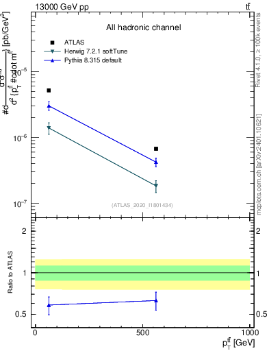 Plot of ttbar.pt in 13000 GeV pp collisions