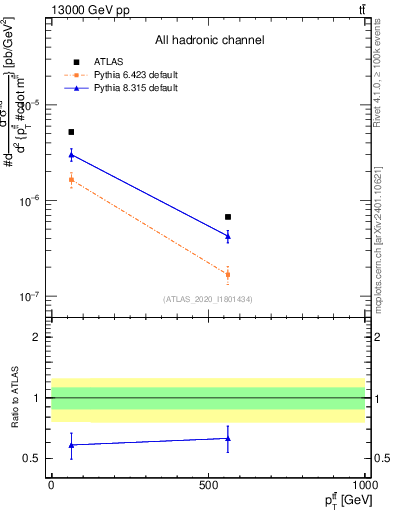 Plot of ttbar.pt in 13000 GeV pp collisions