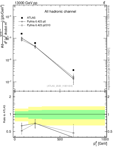 Plot of ttbar.pt in 13000 GeV pp collisions