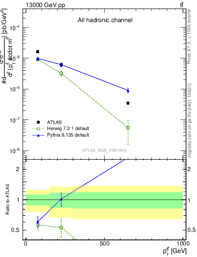Plot of ttbar.pt in 13000 GeV pp collisions