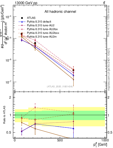 Plot of ttbar.pt in 13000 GeV pp collisions