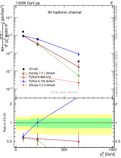 Plot of ttbar.pt in 13000 GeV pp collisions