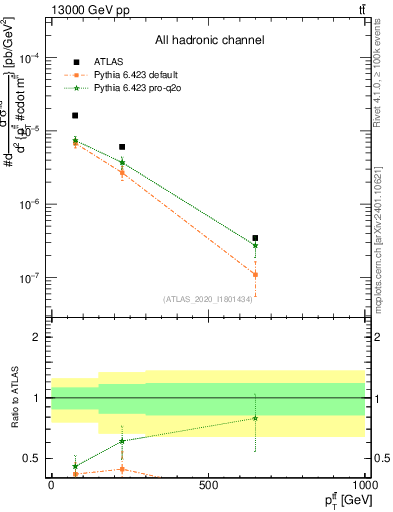 Plot of ttbar.pt in 13000 GeV pp collisions