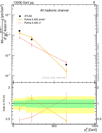 Plot of ttbar.pt in 13000 GeV pp collisions