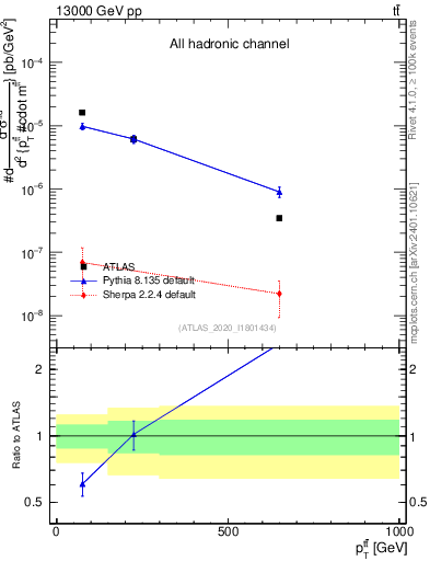 Plot of ttbar.pt in 13000 GeV pp collisions
