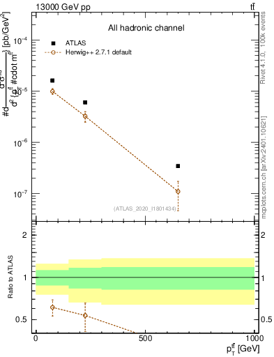 Plot of ttbar.pt in 13000 GeV pp collisions