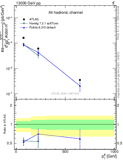 Plot of ttbar.pt in 13000 GeV pp collisions