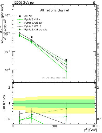 Plot of ttbar.pt in 13000 GeV pp collisions